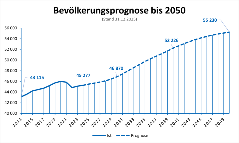 Wykres liniowy przedstawia prognozę liczby ludności do 2050 r. ze wzrostem z 43 115 w 2013 r. do 54 848 w 2050 r., dane na dzień 31 grudnia 2023 r.