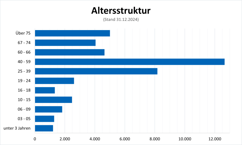 Graficul cu bare privind structura pe vârste la 31 decembrie 2023 arată cel mai mare număr de persoane în grupa de vârstă 40-59 de ani, urmată de 25-39 de ani și 67-74 de ani.