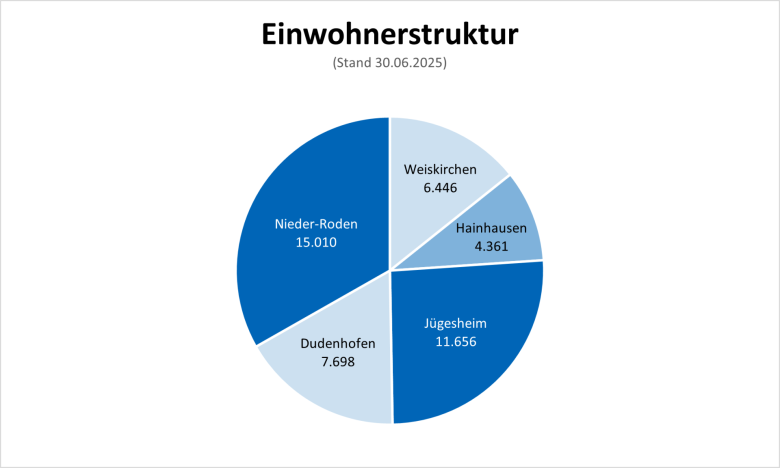 Bölge diyagramı 30 Haziran 2024 tarihindeki nüfus yapısını beş bölge ile göstermektedir: Nieder-Roden 14.976, Jügesheim 11.630, Dudenhofen 7.681, Weiskirchen 6.431, Hainhausen 4.351