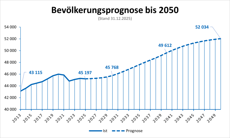 Лінійна діаграма показує прогноз чисельності населення до 2050 року зі зростанням з 43 115 у 2013 році до 54 848 у 2050 році, дані станом на 31 грудня 2023 року