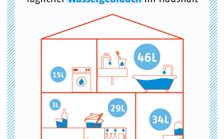 VKU_Wasserkosten
